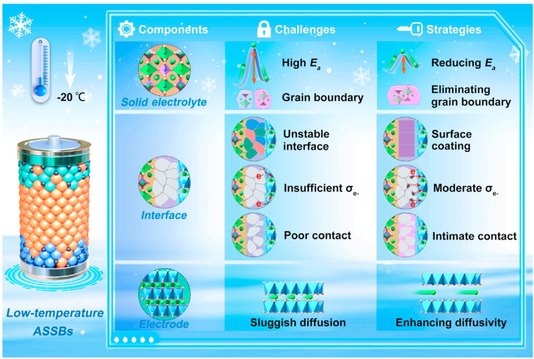 低溫全固態(tài)電池的材料和化學(xué)設(shè)計(jì)