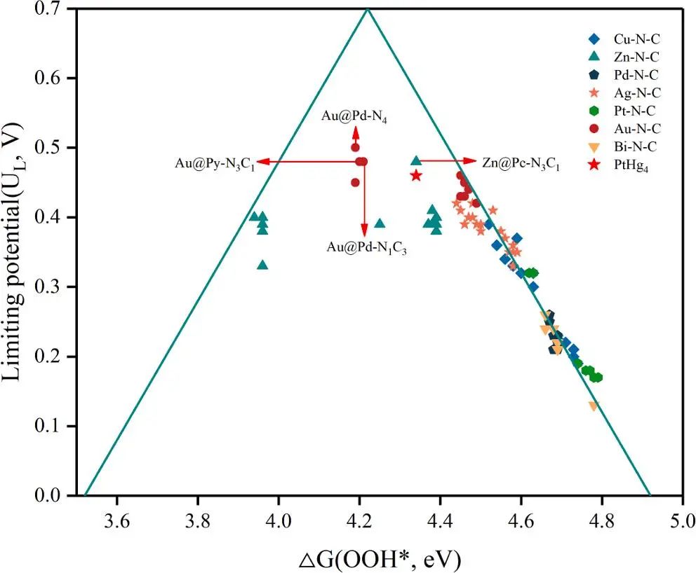 【純計(jì)算】J. Colloid Interf. Sci.：雙電子氧還原反應(yīng)中高性能單原子電催化劑的機(jī)器學(xué)習(xí)篩選