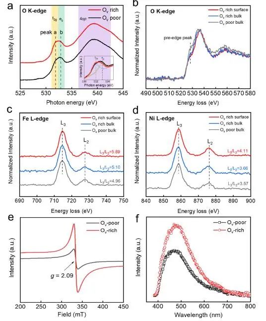 【DFT+實驗】宋鈁ACS Catalysis：引入氧空位，促進NiFeLDH電子遷移以增強催化析氧反應(yīng)