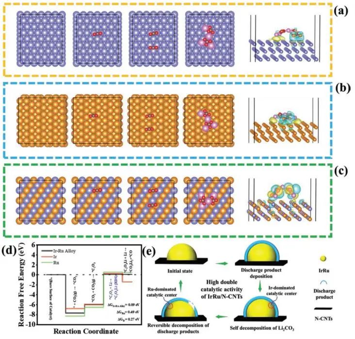 ??【DFT+實(shí)驗(yàn)】AFM：IrRu/N-CNT助力高穩(wěn)定性Li-CO2電池