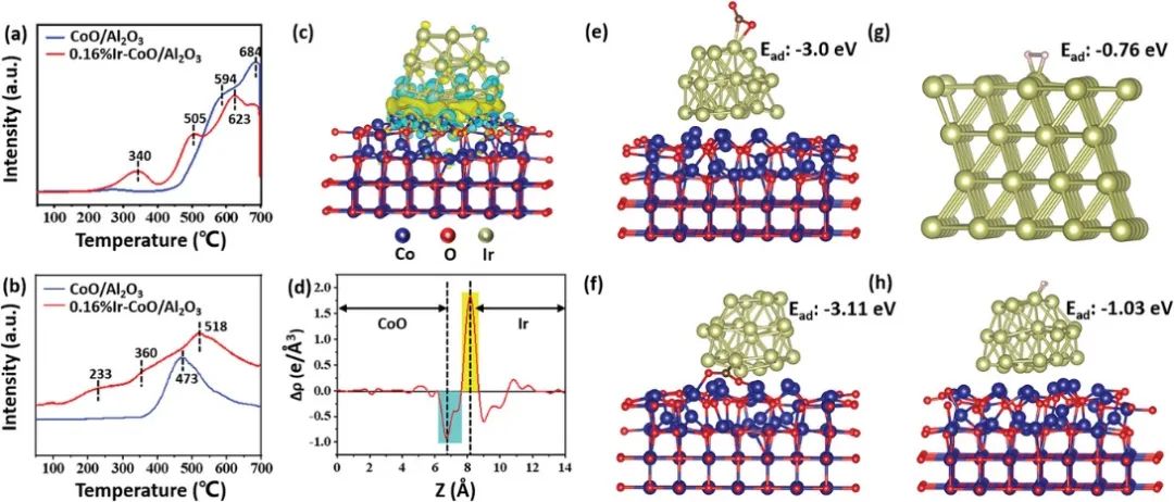 【DFT+實驗】Adv. Sci.：Ir-CoO/Al2O3實現(xiàn)高效持久的CO2制取甲烷