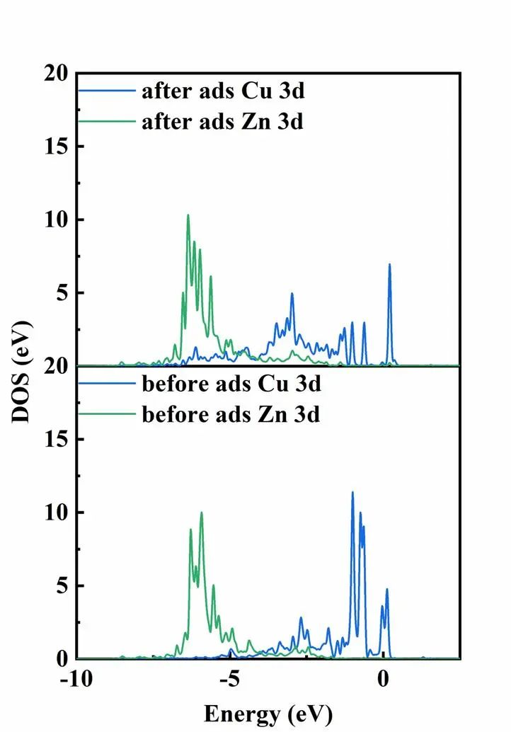 【純計(jì)算】Appl. Surf. Sci.：SnO2(110)表面CuO5-Zn1活性位點(diǎn)的超高析氧勢及其成因