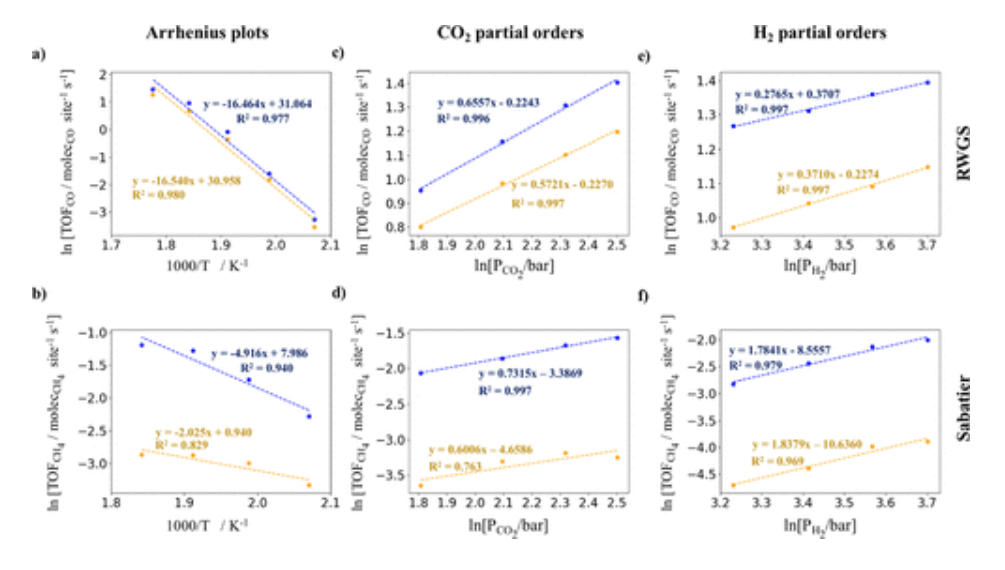 ACS Catalysis：Ni/CeO2催化劑上CO2加氫反應(yīng)的密度泛函和動(dòng)力學(xué)蒙特卡羅研究