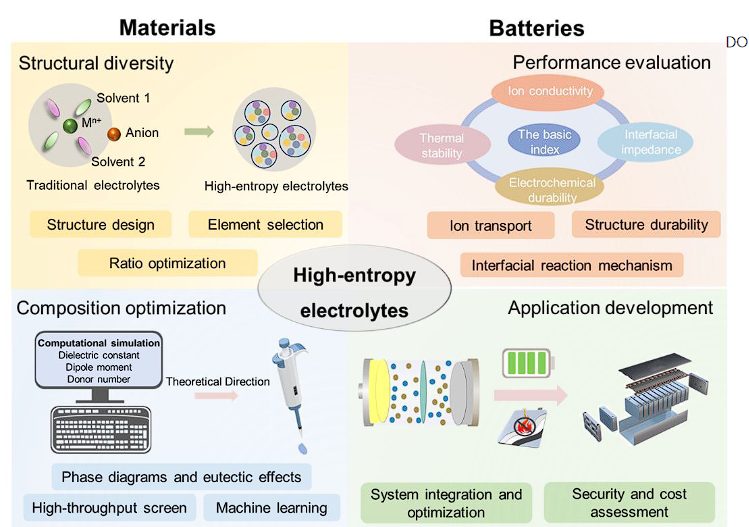 清華大學(xué)康飛宇教授和周棟教授EES：多多益善：可充電電池中的高熵電解質(zhì)設(shè)計(jì)