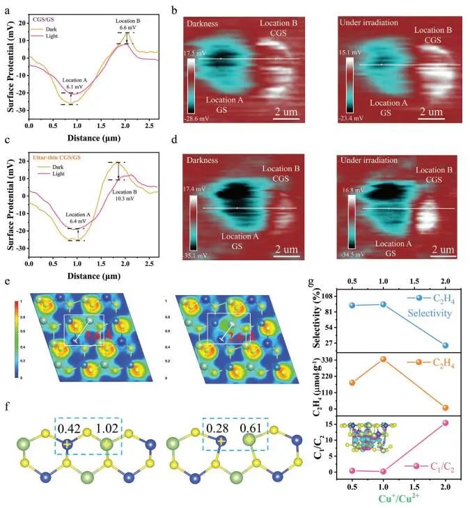 ?【DFT+實驗】AFM：CuGaS2/Ga2S3助力光催化CO2還原為C2H4