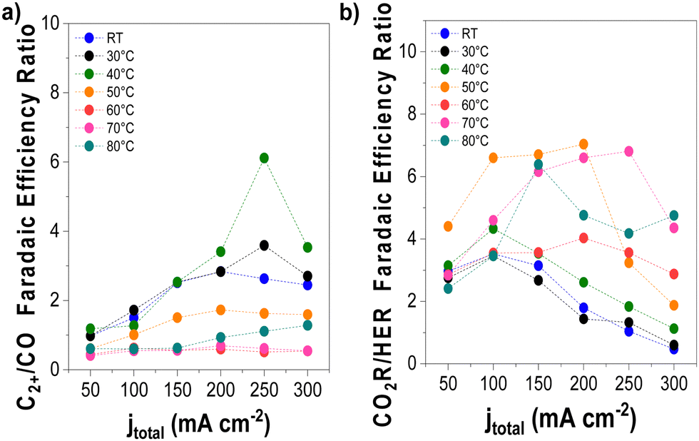 EES Catalysis: 關(guān)于高溫下零間隙電解槽中二氧化碳電解的見解！