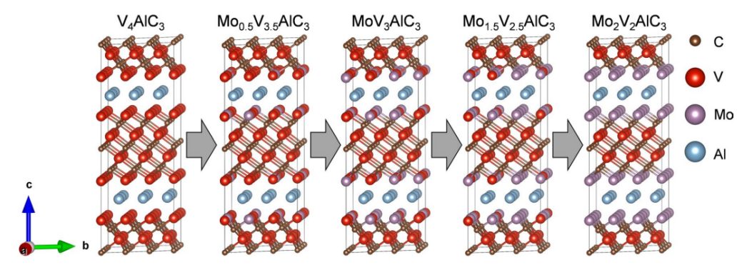 【純計(jì)算】Sci. Rep.：MXenes前體MoxV4?xAlC3 (0≤x≤4) 的理論研究