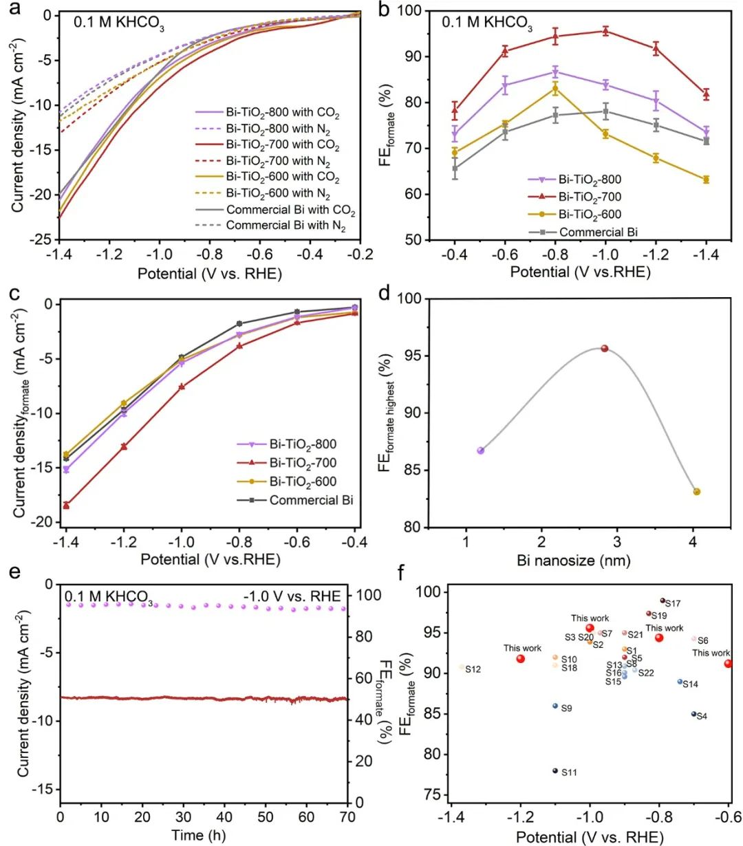 【DFT+實(shí)驗(yàn)】港中文Jimmy Yu課題組聯(lián)合港理工黃渤龍與勞子恒 JACS：電催化二氧化碳還原中的高分散鉍納米顆粒的尺寸效應(yīng)