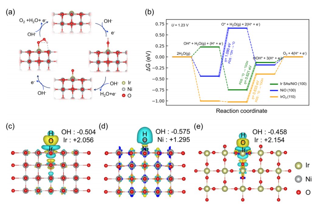 VASP金屬催化計算培訓(xùn)：熱門金屬催化劑、HER、OER/ORR、CO2RR、NO3RR、NRR、d帶中心、自由能、吸附能