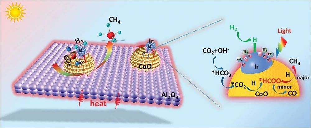 【DFT+實驗】Adv. Sci.：Ir-CoO/Al2O3實現(xiàn)高效持久的CO2制取甲烷