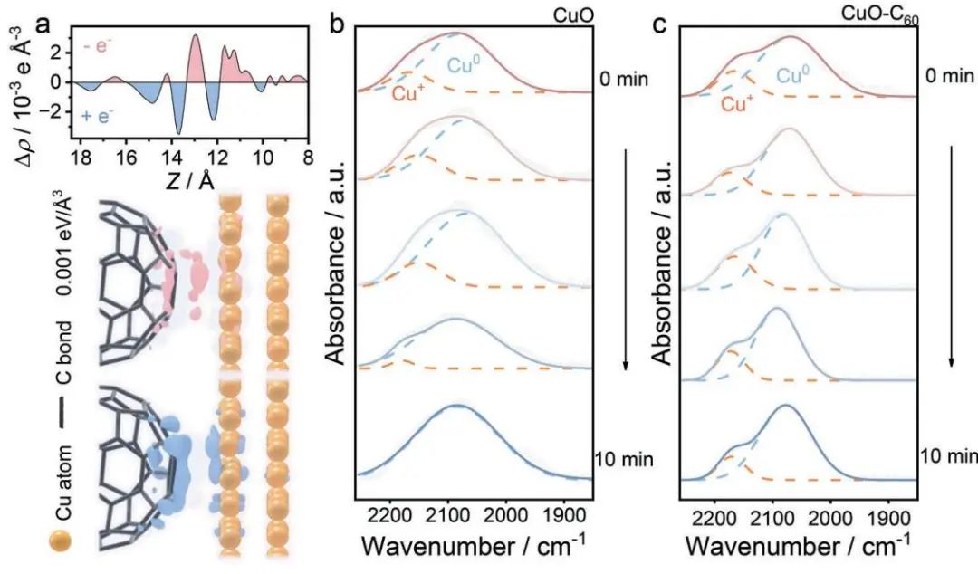 【DFT+實驗】AEM：CuO-C60電催化CO2還原成C2+產(chǎn)物