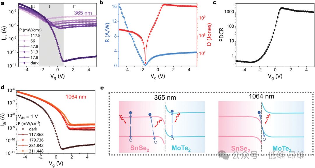 Adv. Optical Mater.：MoTe2/SnSe2異質(zhì)結(jié)中的動態(tài)能帶對齊調(diào)制，用于高性能光電探測器