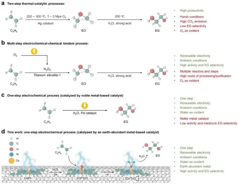 ?清華大學(xué)JACS：節(jié)能且高效，多功能分子催化劑助力乙烯一步電化學(xué)轉(zhuǎn)化為乙二醇