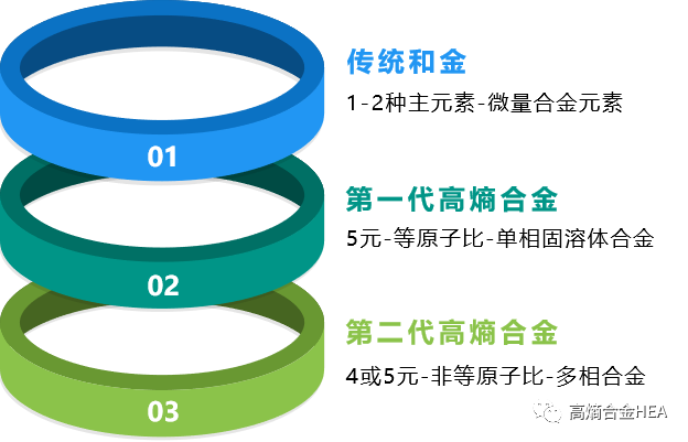 高熵合金歷史簡述