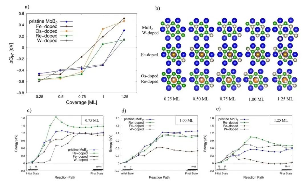 【純計(jì)算】ChemPhysChem：過渡金屬元素合理摻雜提高α-MoB2析氫反應(yīng)的催化性能