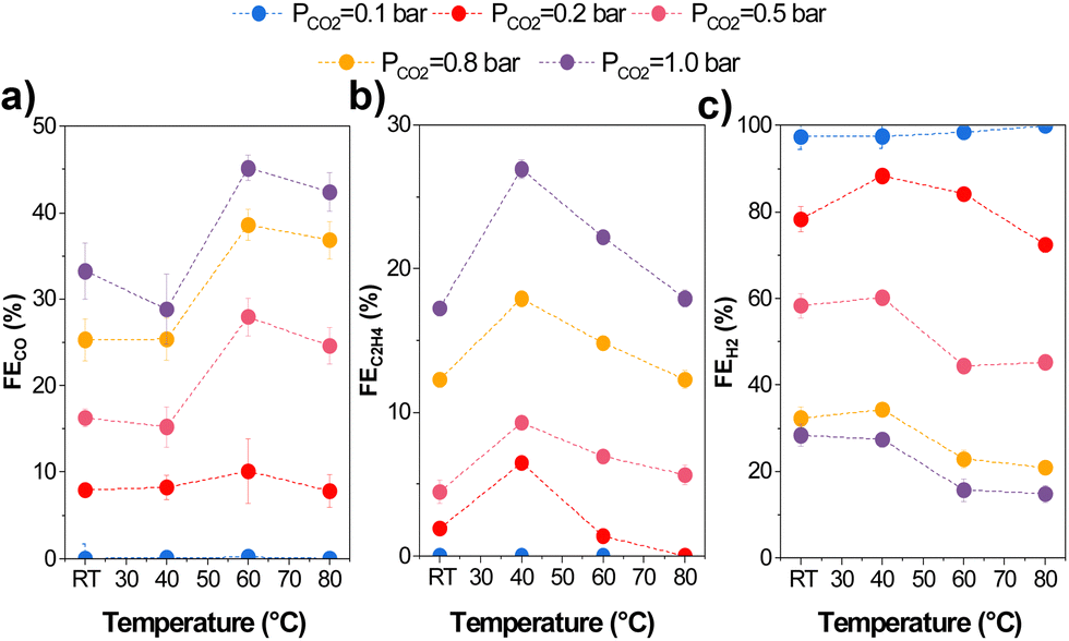 EES Catalysis: 關(guān)于高溫下零間隙電解槽中二氧化碳電解的見解！