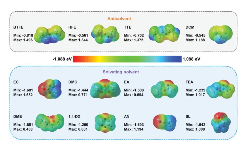 【純計(jì)算】AEM: 利用靜電勢(shì)溶劑描述符實(shí)現(xiàn)鋰電池電解液的合理設(shè)計(jì)