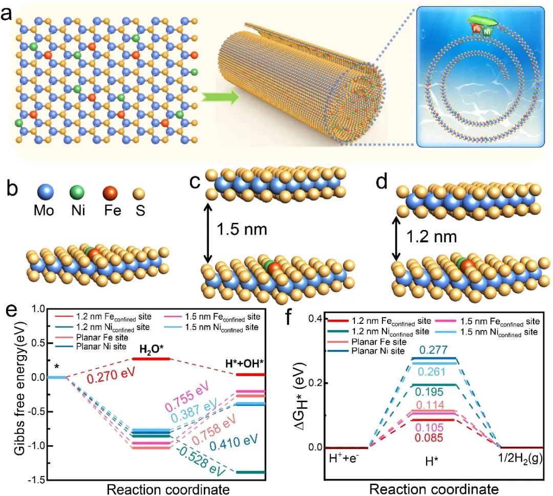 【DFT+實驗】江西師范袁彩雷教授團隊：二維MoS2層間限域NiFe雙原子提升酸性全解水性能