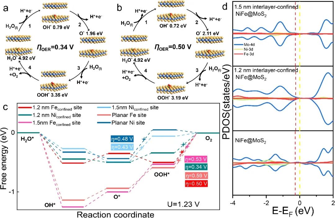【DFT+實驗】江西師范袁彩雷教授團隊：二維MoS2層間限域NiFe雙原子提升酸性全解水性能