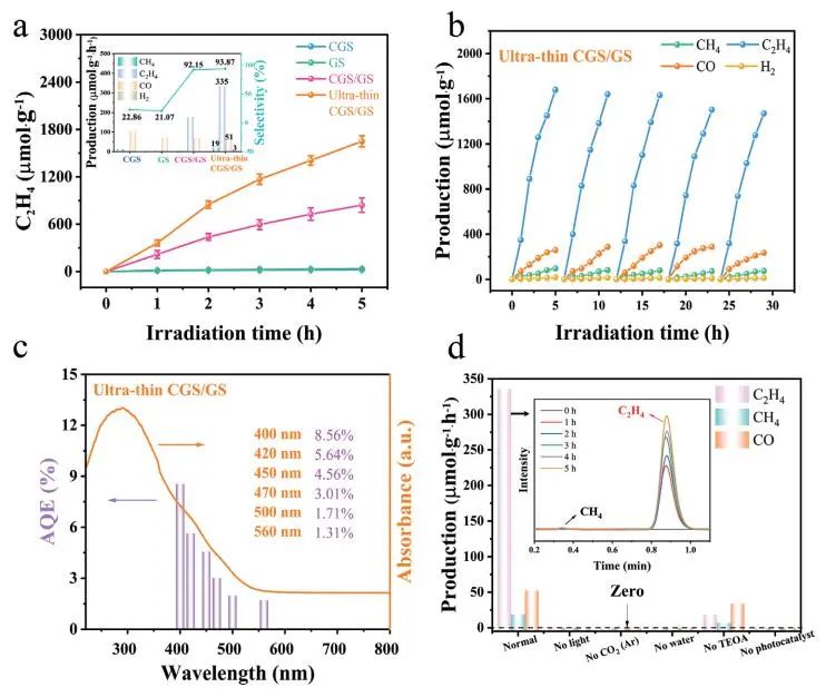 ?【DFT+實驗】AFM：CuGaS2/Ga2S3助力光催化CO2還原為C2H4