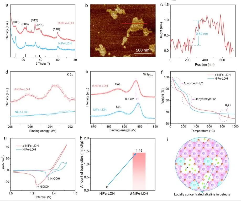 【DFT+實(shí)驗(yàn)】Angew.：d-NiFe-LDH實(shí)現(xiàn)高效穩(wěn)定的水氧化