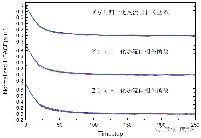 分子動力學(xué)模擬與納米尺度傳熱(二)：EMD 方法計(jì)算熱導(dǎo)率