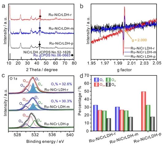 ?華中科技大學(xué)ACS Catalysis：應(yīng)變工程立大功，調(diào)節(jié)Ru-NiCr LDH d帶中心來促進(jìn)堿性HER