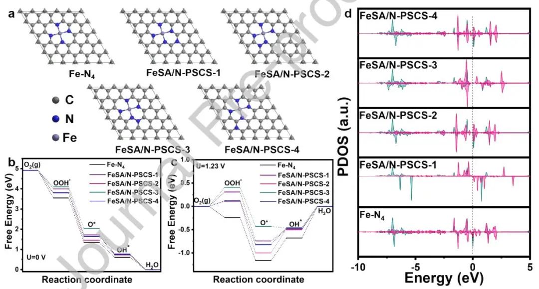 ?【DFT+實驗】EnSM：FeSA/N-PSCS助力ORR和Zn-空氣電池