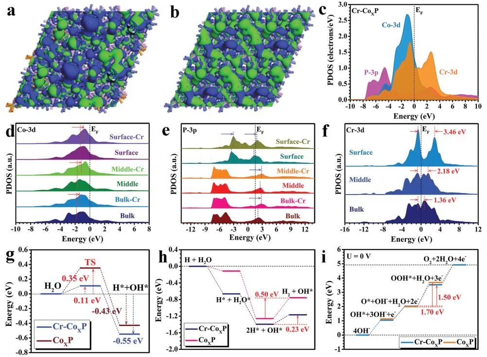 【DFT+實(shí)驗(yàn)】AFM：Cr-CoxP實(shí)現(xiàn)直接海水電解的高效OER