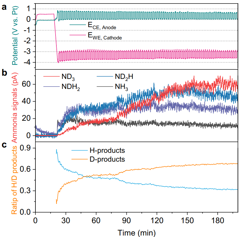 最新Nature子刊：電化學(xué)合成氨！