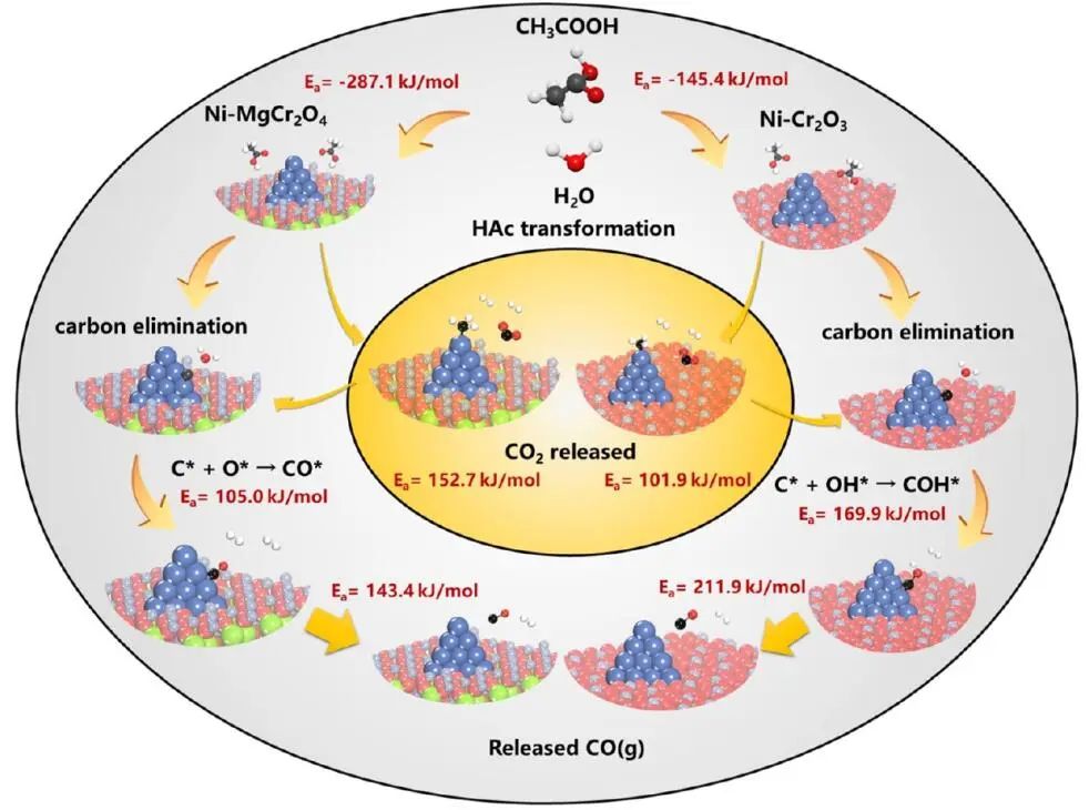 【DFT+實驗】ACS Catalysis：Ni-MgCr2O4尖晶石助力乙酸的自熱重整