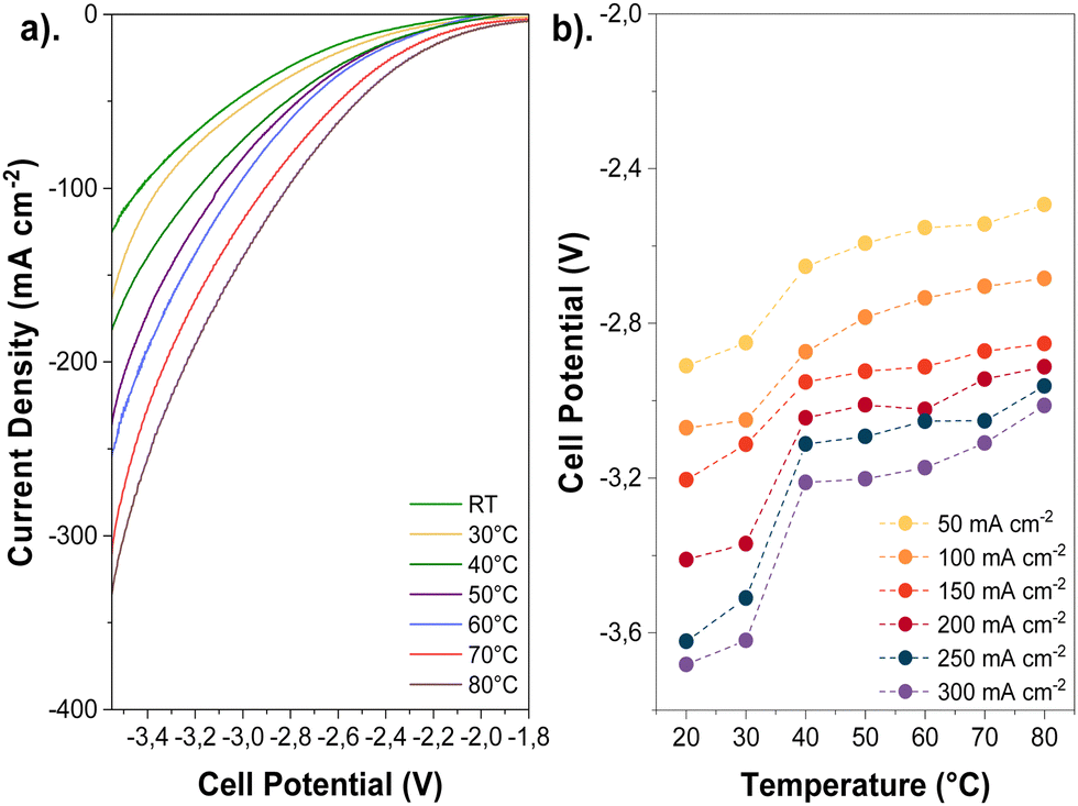 EES Catalysis: 關(guān)于高溫下零間隙電解槽中二氧化碳電解的見解！