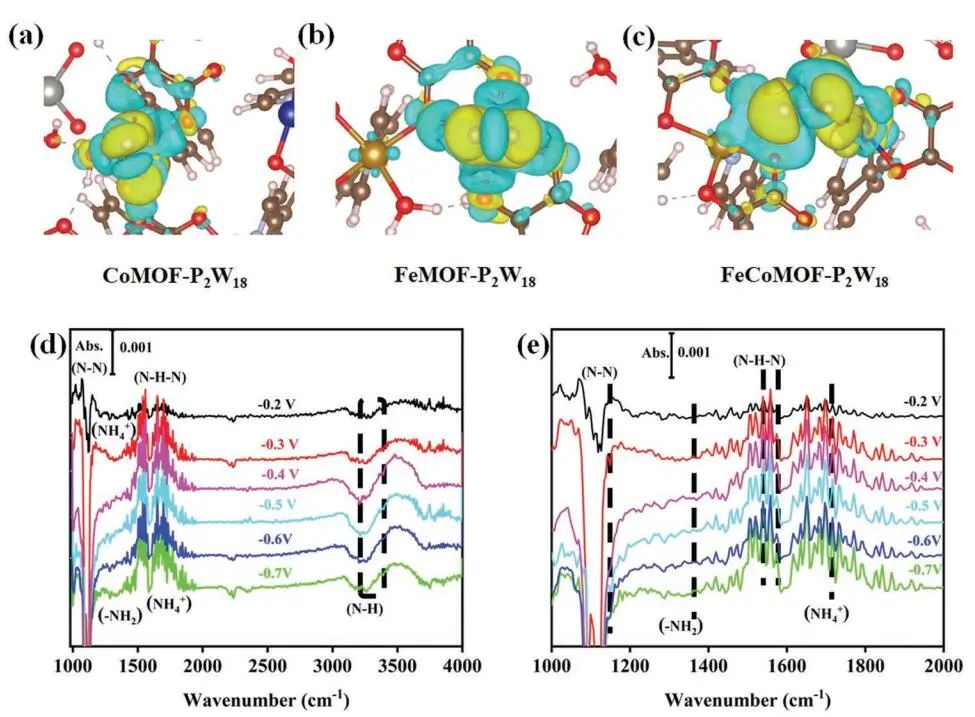 【DFT+實驗】AFM：FexCoyMOF-P2W18實現(xiàn)高效電還原氮