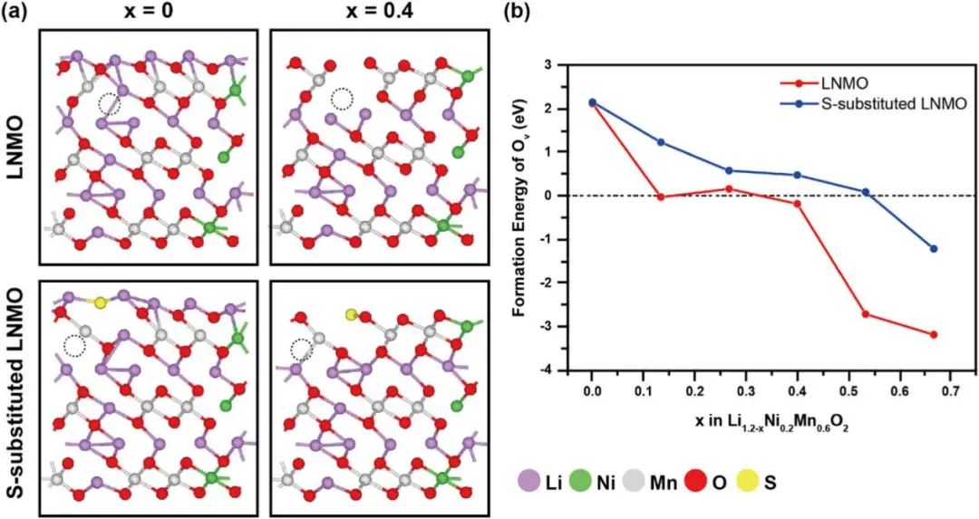 【純計算】npj Comput. Mater.：通過硫取代緩解Li1.2Ni0.6Mn0.2O2陰極材料中晶格氧演化