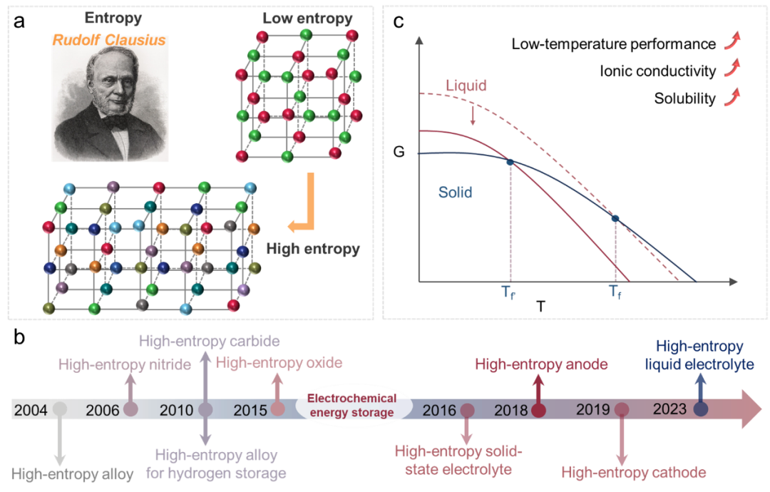 清華大學(xué)康飛宇教授和周棟教授EES：多多益善：可充電電池中的高熵電解質(zhì)設(shè)計(jì)