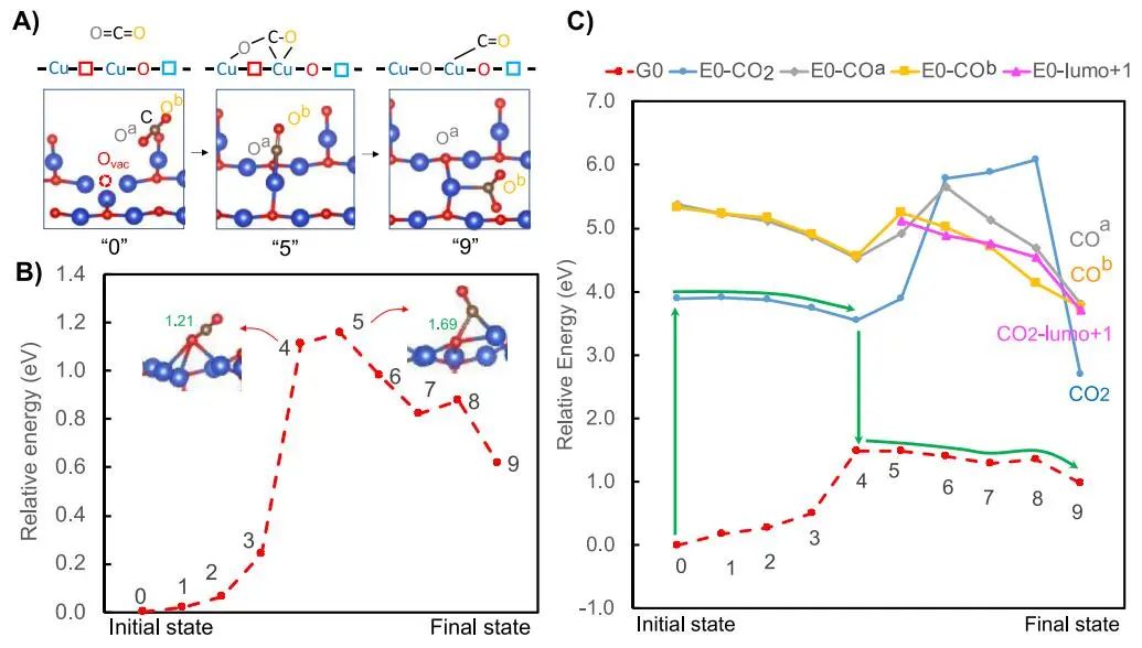 ?【DFT+實(shí)驗(yàn)】ACS Catalysis：等離子體高能電子驅(qū)動(dòng)缺陷Cu2O助力CO2還原