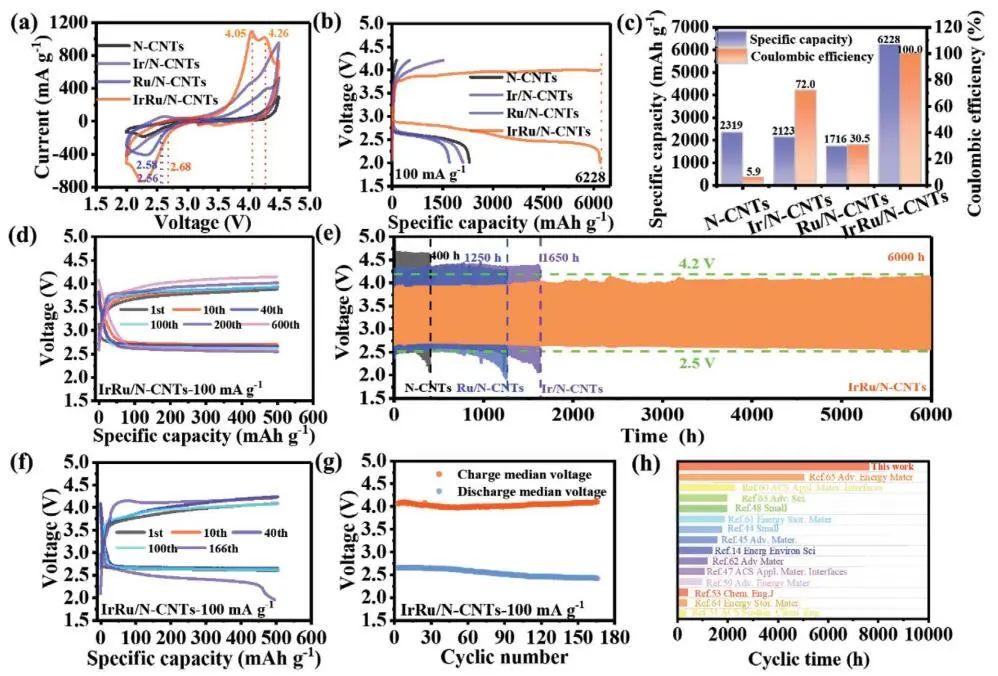 ??【DFT+實(shí)驗(yàn)】AFM：IrRu/N-CNT助力高穩(wěn)定性Li-CO2電池