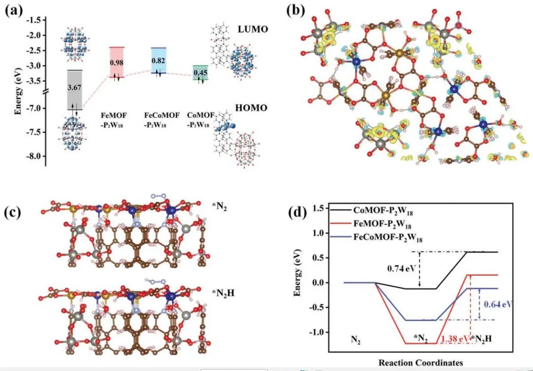 【DFT+實驗】AFM：FexCoyMOF-P2W18實現(xiàn)高效電還原氮