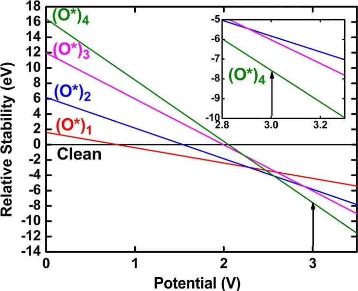 【純計(jì)算】JPCC：第一性原理揭示化學(xué)計(jì)量和還原金紅石二氧化鈦（100）表面上的水氧化機(jī)理