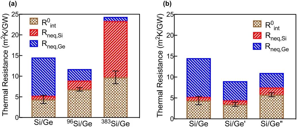 【DFT+MC】Si-Ge界面處非平衡態(tài)聲子引起的熱阻