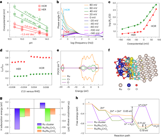 浙大潘洪革/孫文平Nature Catalysis：構(gòu)建高效堿性氫電催化的團簇-團簇異質(zhì)結(jié)構(gòu)