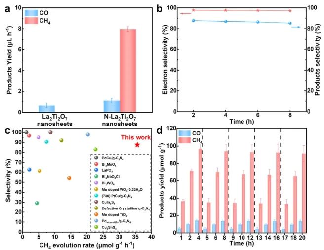 ?中科大/江大Nano Lett.: N摻雜誘導鈣鈦礦中形成協(xié)同位點，實現(xiàn)CO2高選擇性光還原為CH4