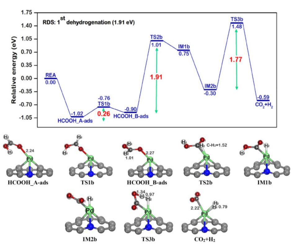 【純計(jì)算】Int. J. Hydrogen Energ.：Pd@N-摻雜石墨烯上甲酸催化制氫的機(jī)理研究