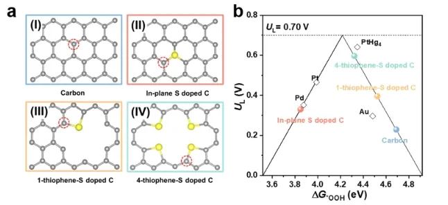 天大ACS Catal.: 制備噻吩-S摻雜碳催化劑，實現高選擇性H2O2電合成