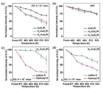 傅強(qiáng)/慕仁濤ACS Catalysis：電鏡加光譜，在微觀(guān)尺度上研究羥基化氧化物結(jié)構(gòu)對(duì)CO氧化的作用