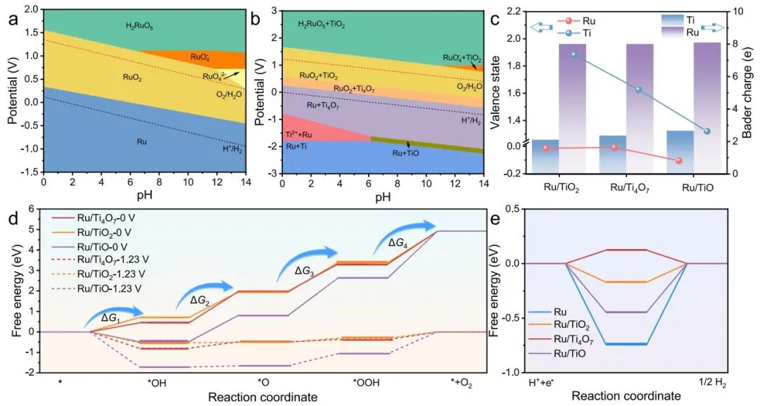 彭生杰教授Nature子刊：Ru/Ti4O7高效催化全pH值水分解