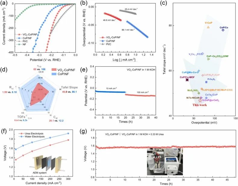 Nano Energy: VOx摻雜CoP催化劑協(xié)同雙活性構(gòu)型，全面促進(jìn)HER動力學(xué)！