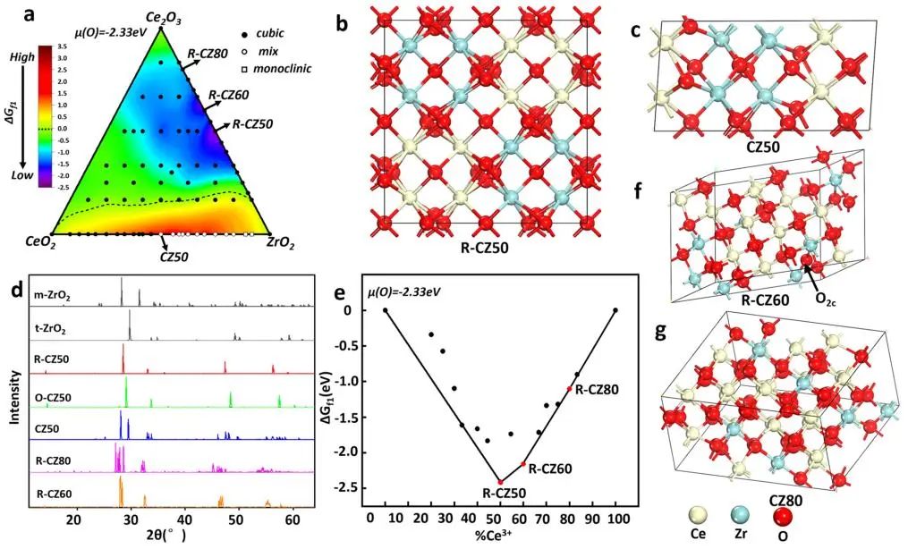 ?復(fù)旦劉智攀/商城JACS：低能氧空位對CZO催化性能的影響