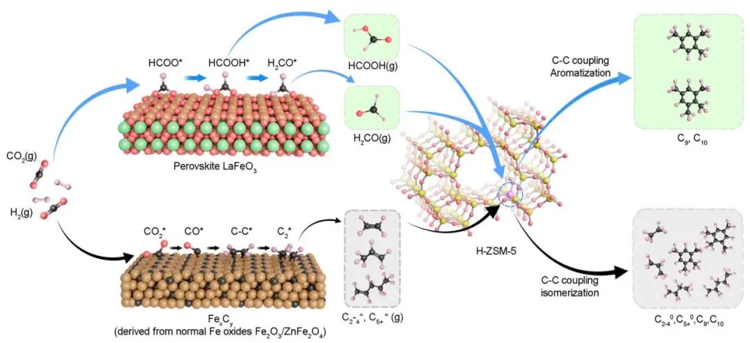 ?清華/電子科大Nature子刊：鈣鈦礦介導的串聯(lián)催化將CO2轉(zhuǎn)化為芳烴