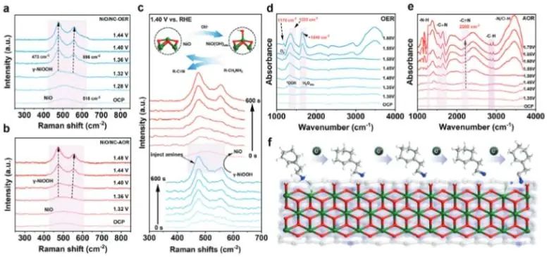 同濟(jì)大學(xué)AEM：高活性Ni中心促進(jìn)胺的N-H/C-H鍵斷裂，促進(jìn)AOR同步節(jié)能產(chǎn)氫